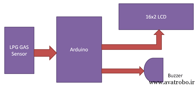 Arduino-Gas-Detector-Block