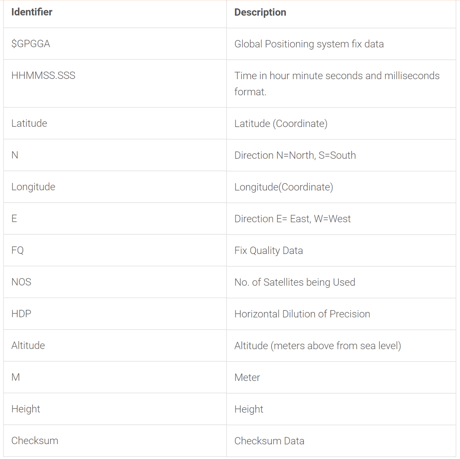 سیستم هشدار دهنده خودرو مبتنی بر آردوینو با استفاده از GPS، GSM و شتاب سنج